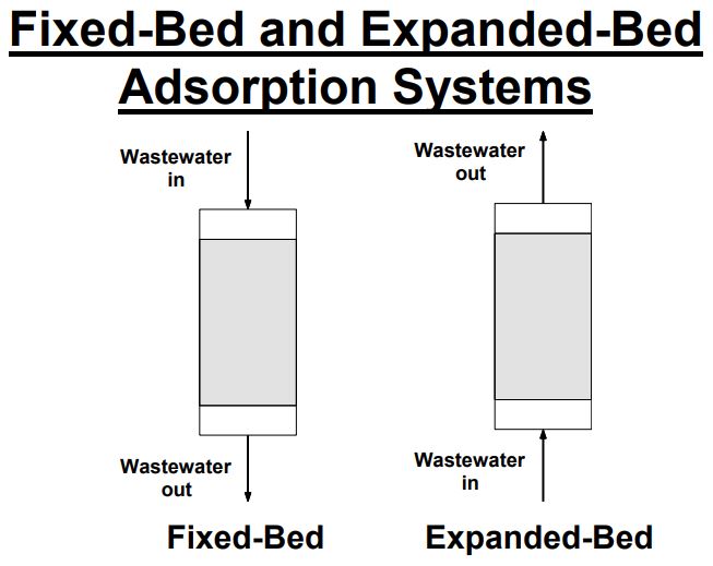 Fixed bed vs expanded bed